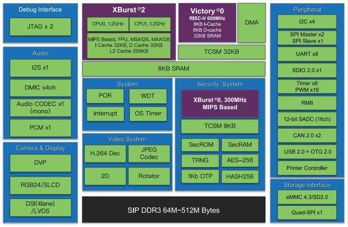 Chip Specifications